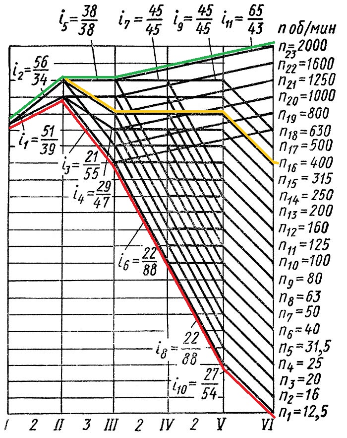 График чисел оборотов токарно-винторезного станка 1К62