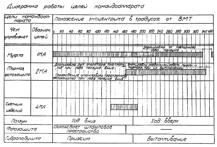 Диаграмма работы командоаппарата однокривошипного пресса КА2534
