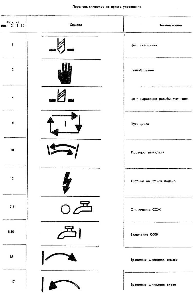 Перечень символов на пульте управления сверлильного станка 2С132