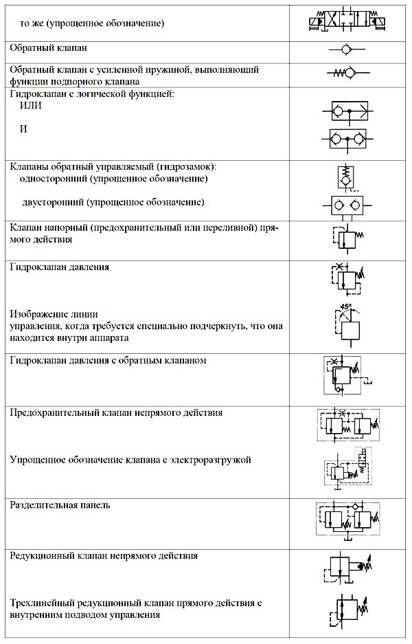 Условные графические обозначения основных элементов гидропривода